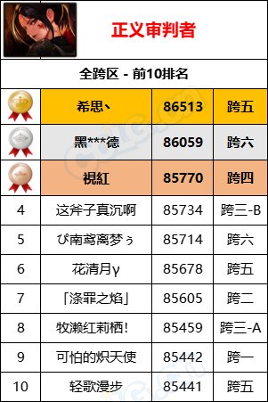 【统计：名望排名】最新统计“旭旭宝宝”8W9名望位居第一，各职业全服排名一览46