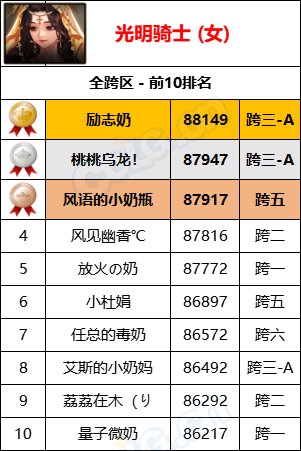 【统计：名望排名】最新统计“旭旭宝宝”8W9名望位居第一，各职业全服排名一览45