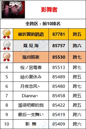 【统计：名望排名】最新统计“旭旭宝宝”8W9名望位居第一，各职业全服排名一览52
