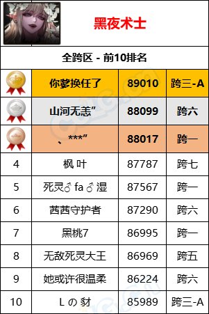 【统计：名望排名】最新统计“旭旭宝宝”8W9名望位居第一，各职业全服排名一览50
