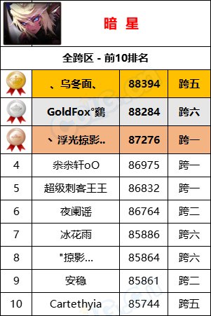 【统计：名望排名】最新统计“旭旭宝宝”8W9名望位居第一，各职业全服排名一览49