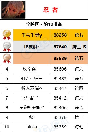 【统计：名望排名】最新统计“旭旭宝宝”8W9名望位居第一，各职业全服排名一览51