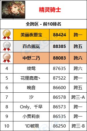 【统计：名望排名】最新统计“旭旭宝宝”8W9名望位居第一，各职业全服排名一览53