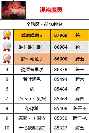 【统计：名望排名】最新统计“旭旭宝宝”8W9名望位居第一，各职业全服排名一览54