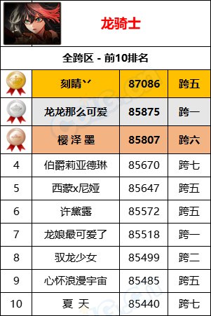 【统计：名望排名】最新统计“旭旭宝宝”8W9名望位居第一，各职业全服排名一览56
