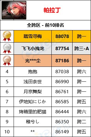 【统计：名望排名】最新统计“旭旭宝宝”8W9名望位居第一，各职业全服排名一览55