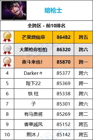【统计：名望排名】最新统计“旭旭宝宝”8W9名望位居第一，各职业全服排名一览60