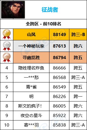 【统计：名望排名】最新统计“旭旭宝宝”8W9名望位居第一，各职业全服排名一览57