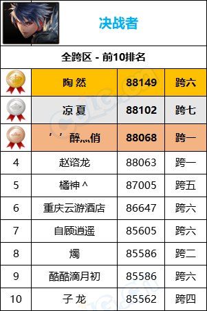 【统计：名望排名】最新统计“旭旭宝宝”8W9名望位居第一，各职业全服排名一览58