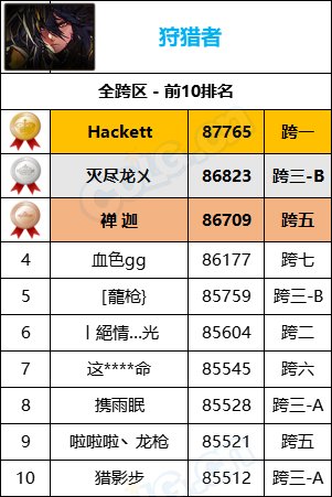 【统计：名望排名】最新统计“旭旭宝宝”8W9名望位居第一，各职业全服排名一览59