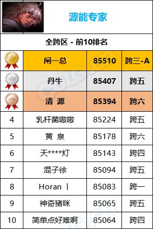 【统计：名望排名】最新统计“旭旭宝宝”8W9名望位居第一，各职业全服排名一览64