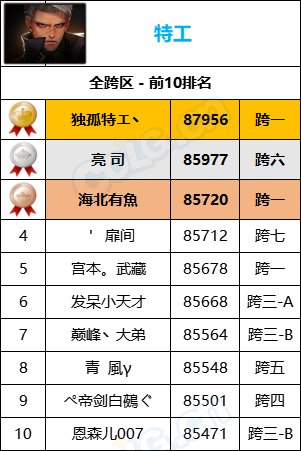 【统计：名望排名】最新统计“旭旭宝宝”8W9名望位居第一，各职业全服排名一览62