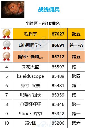 【统计：名望排名】最新统计“旭旭宝宝”8W9名望位居第一，各职业全服排名一览63