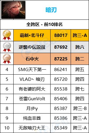 【统计：名望排名】最新统计“旭旭宝宝”8W9名望位居第一，各职业全服排名一览61