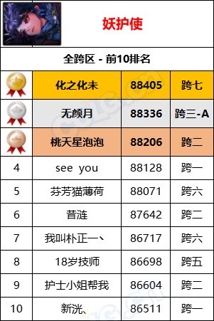 【统计：名望排名】最新统计“旭旭宝宝”8W9名望位居第一，各职业全服排名一览68