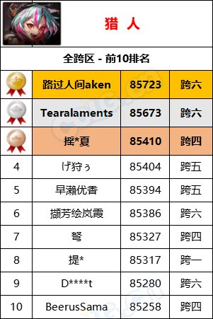 【统计：名望排名】最新统计“旭旭宝宝”8W9名望位居第一，各职业全服排名一览67