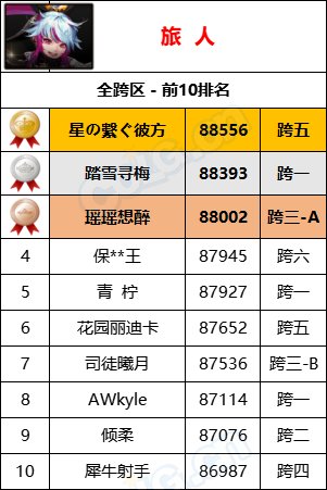 【统计：名望排名】最新统计“旭旭宝宝”8W9名望位居第一，各职业全服排名一览66