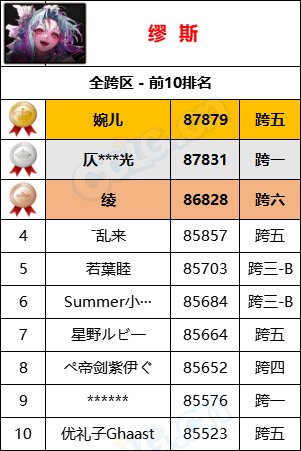 【统计：名望排名】最新统计“旭旭宝宝”8W9名望位居第一，各职业全服排名一览65