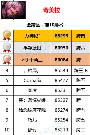 【统计：名望排名】最新统计“旭旭宝宝”8W9名望位居第一，各职业全服排名一览69