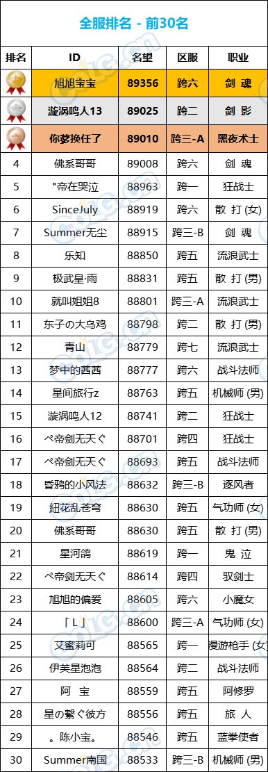 【统计：名望排名】最新统计“旭旭宝宝”8W9名望位居第一，各职业全服排名一览2
