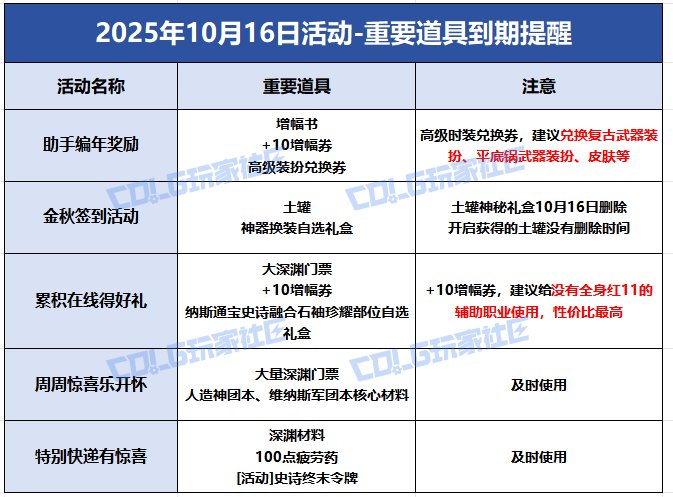 【攻略：到期提醒】10月16日活动道具到期提醒，编年奖励、大量签到奖励即将删除15