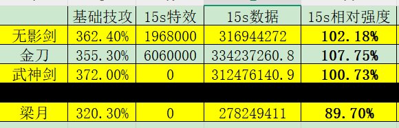 剑魔15秒爆发环境传世武器数据相对强度3