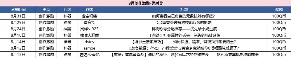【创作赢Q币】优质专题页上线！8月创作激励开放！11