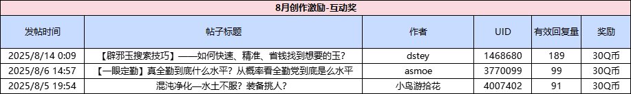 【创作赢Q币】优质专题页上线！8月创作激励开放！12