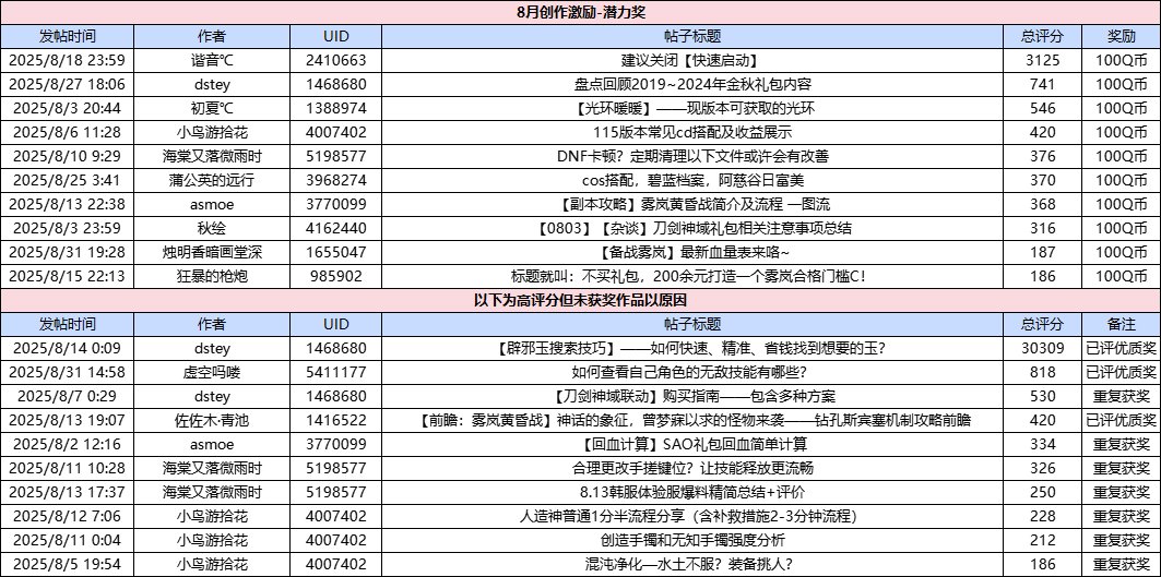 【创作赢Q币】优质专题页上线！8月创作激励开放！13
