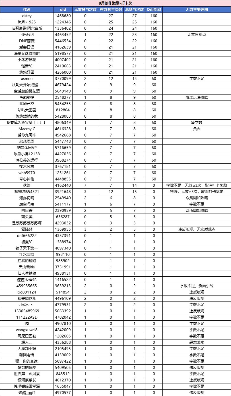 【创作赢Q币】优质专题页上线！8月创作激励开放！15