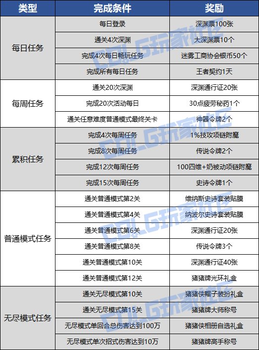 【攻略：版本活动】签到可领取史诗跨界石和深渊令牌！土罐新增四维黄绿徽章22
