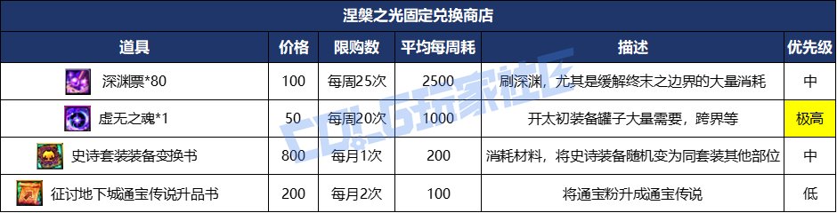【攻略：涅槃之光】虚无增加！不渝之咏再度来临？——涅槃之光新系统介绍与策略推荐8