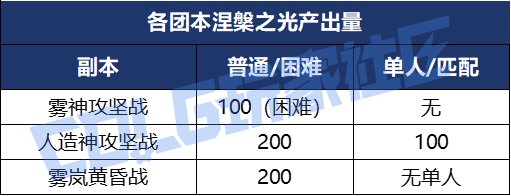 【攻略：涅槃之光】虚无增加！不渝之咏再度来临？——涅槃之光新系统介绍与策略推荐5