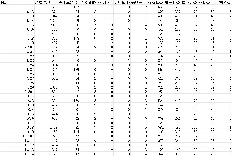 历时一个月统计2w多次深渊计算国服深渊催化剂概率与韩服对比1