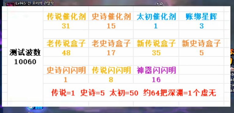 历时一个月统计2w多次深渊计算国服深渊催化剂概率与韩服对比2