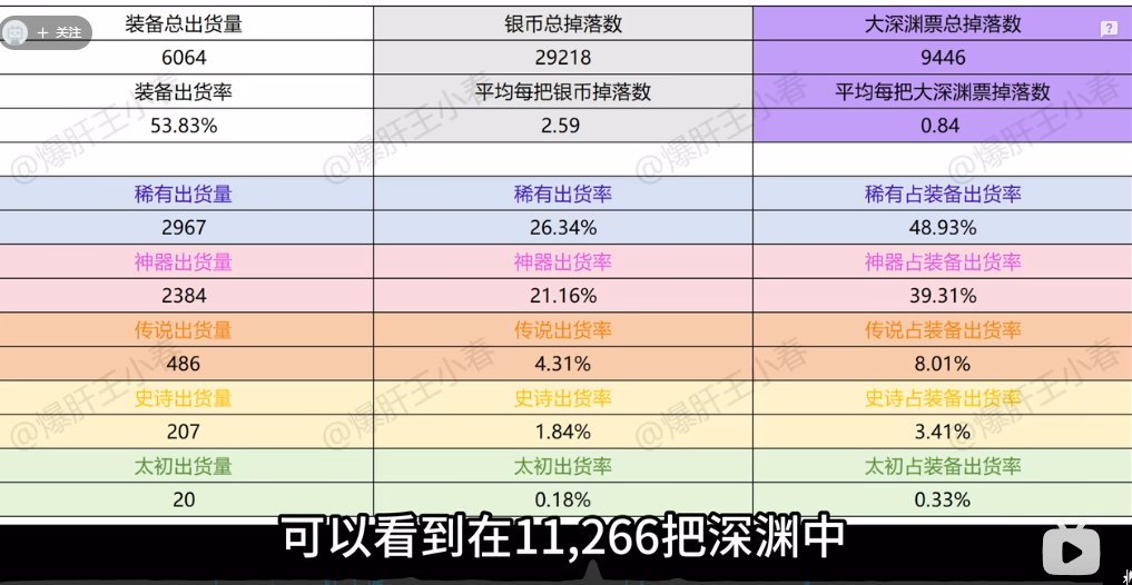 历时一个月统计2w多次深渊计算国服深渊催化剂概率与韩服对比3
