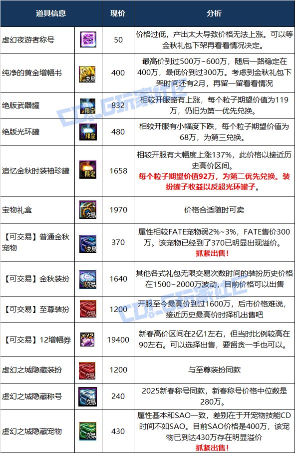 【攻略：物价分析】阿拉德生态观察第1期-金秋产物迎来售卖时机，金团价格打骨折7