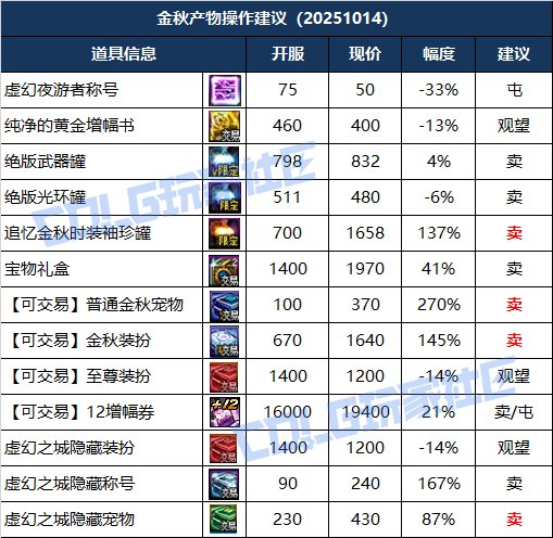 【攻略：物价分析】阿拉德生态观察第1期-金秋产物迎来售卖时机，金团价格打骨折6