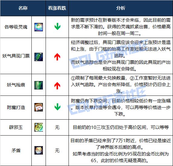 【攻略：物价分析】阿拉德生态观察第1期-金秋产物迎来售卖时机，金团价格打骨折9