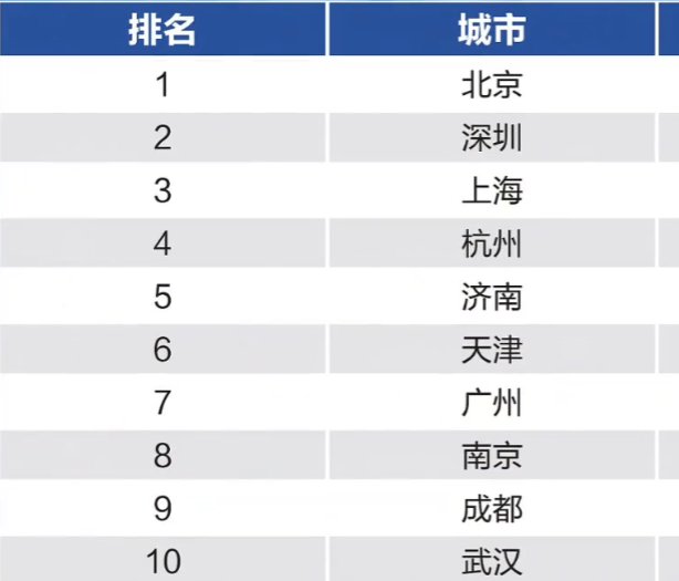 城市综合排名深圳把上海摁下去了1