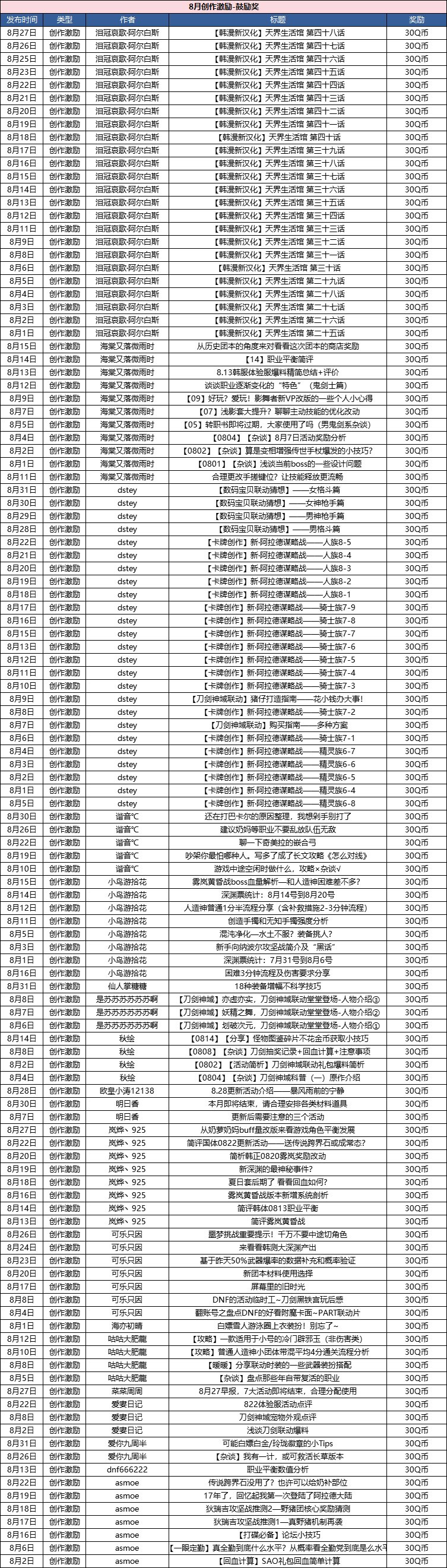 【创作赢Q币】优质专题页上线！8月创作激励开放！14