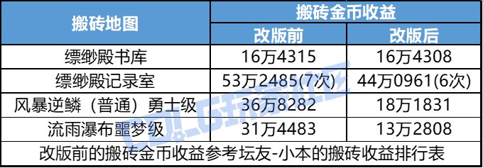 【攻略：搬砖指南】收益减半？搬砖党玩家新版本何去何从——1016版本搬砖收益测试总结15