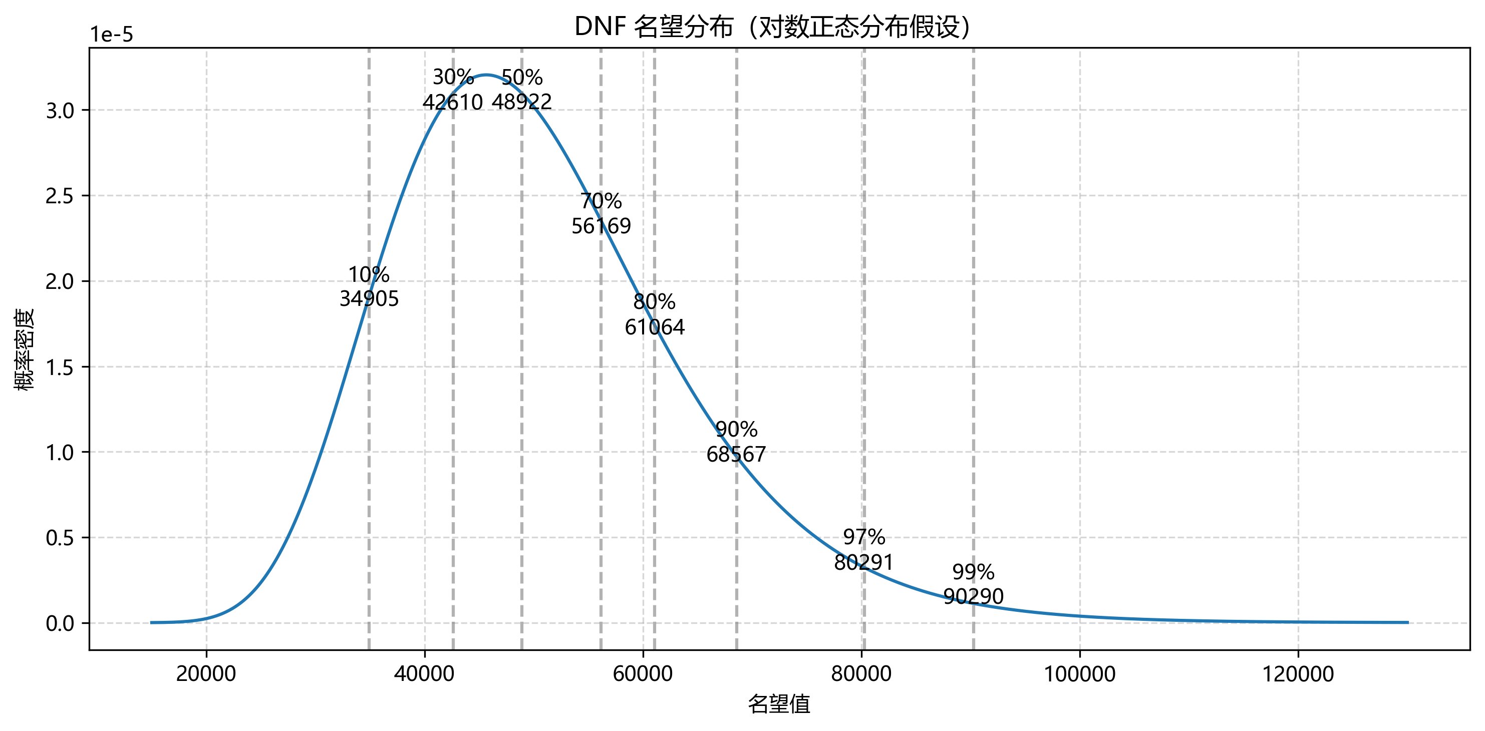 你的名望在全服排名如何？——从动态名望数据分析 DNF 玩家名望分布1