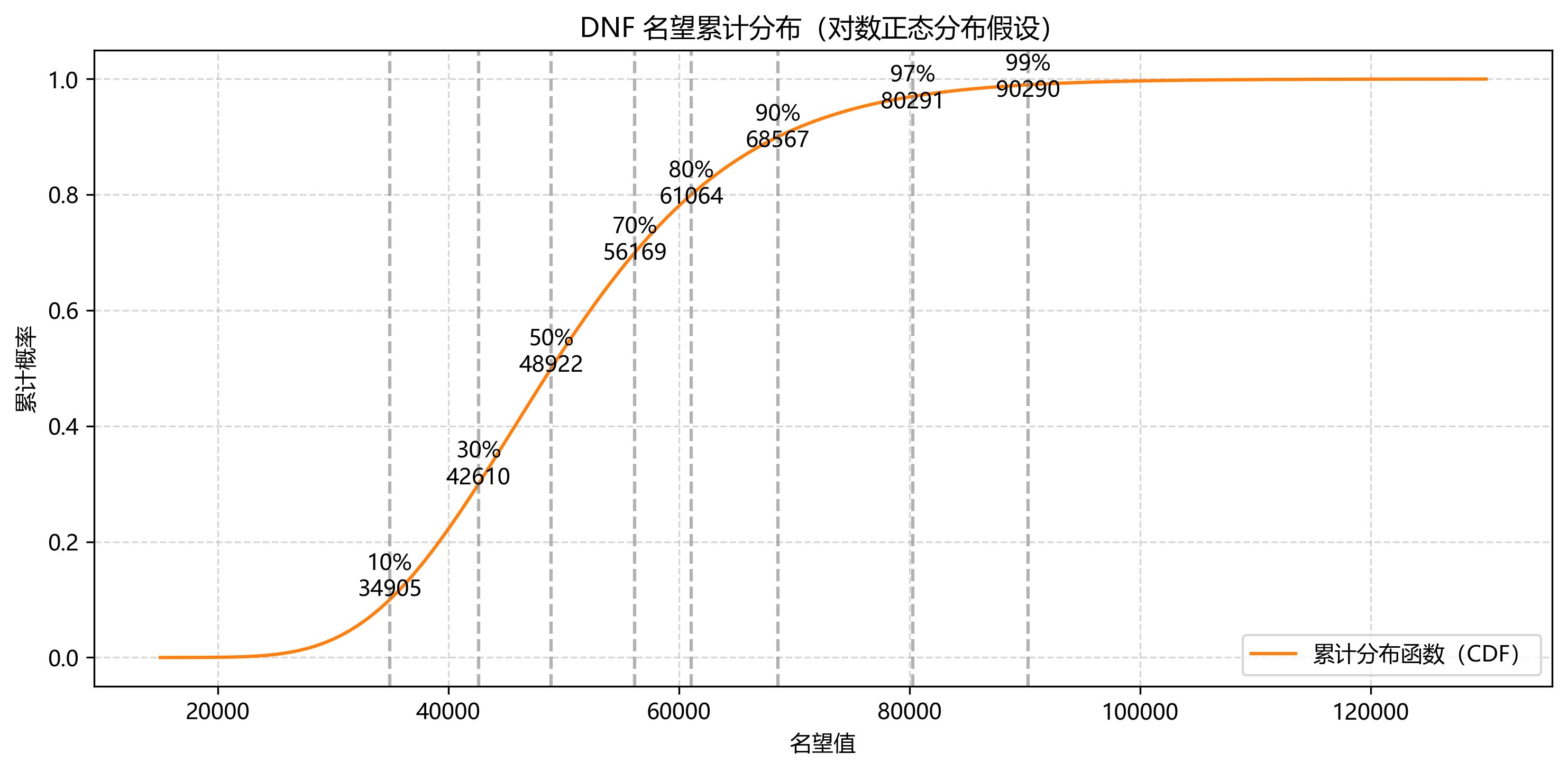 你的名望在全服排名如何？——从动态名望数据分析 DNF 玩家名望分布2