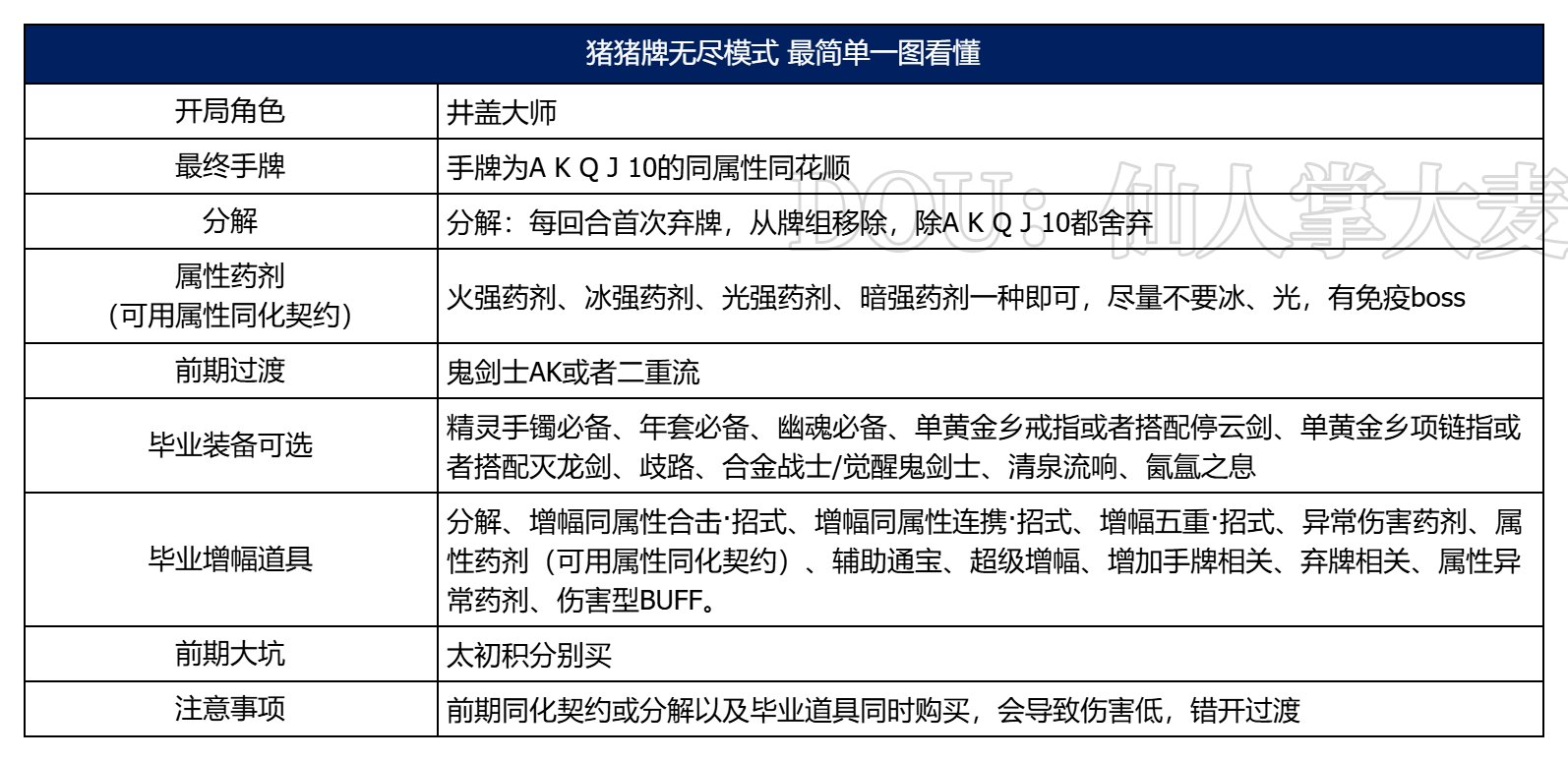 猪猪牌无尽模式攻略，一张图简单看明白1
