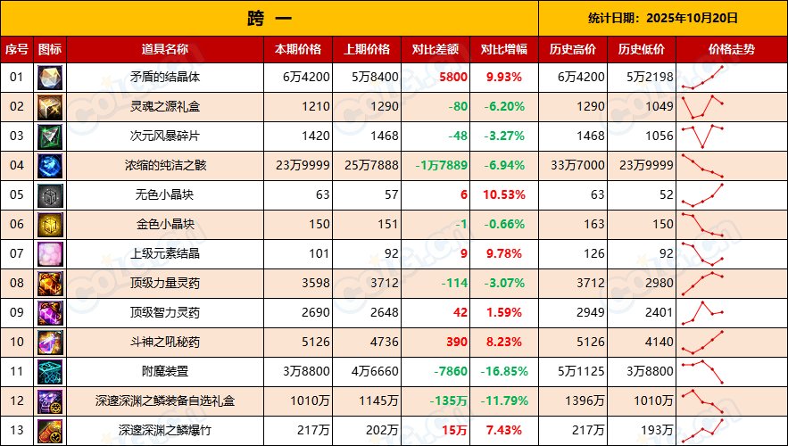 【金币：物价统计】全区金价升值，出金节点到来-全跨区物价统计-(10月第1期)3