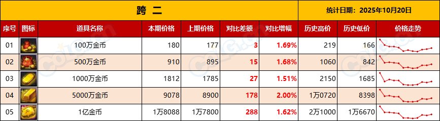 【金币：物价统计】全区金价升值，出金节点到来-全跨区物价统计-(10月第1期)4