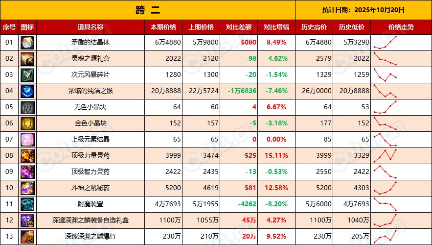 【金币：物价统计】全区金价升值，出金节点到来-全跨区物价统计-(10月第1期)5