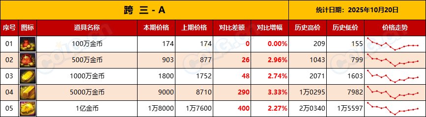 【金币：物价统计】全区金价升值，出金节点到来-全跨区物价统计-(10月第1期)6