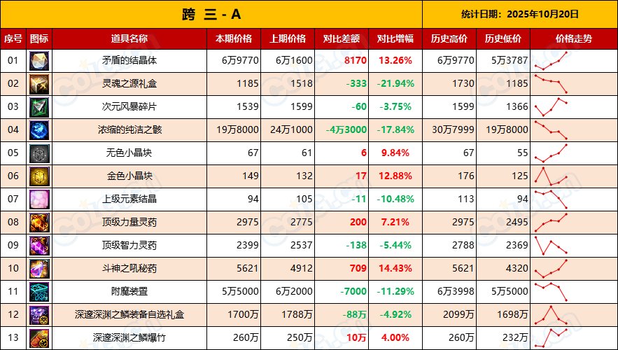 【金币：物价统计】全区金价升值，出金节点到来-全跨区物价统计-(10月第1期)7